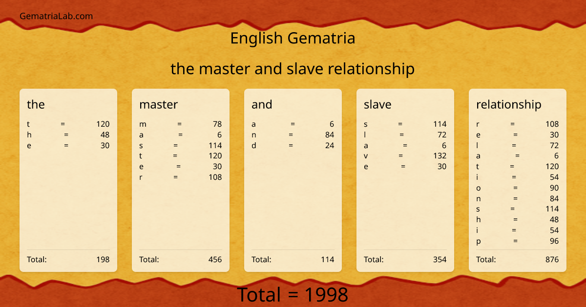 the master and slave relationship in english Gematria